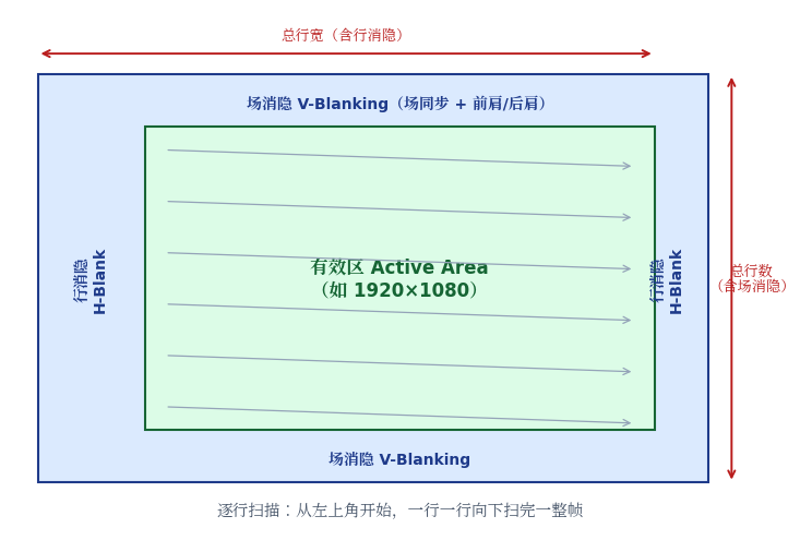 一帧画面结构：有效区、行消隐、场消隐与逐行扫描示意图
