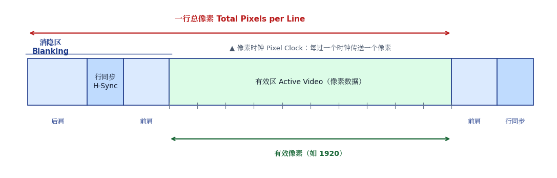 一行视频时序结构：前肩、行同步、后肩、有效区与像素时钟示意图